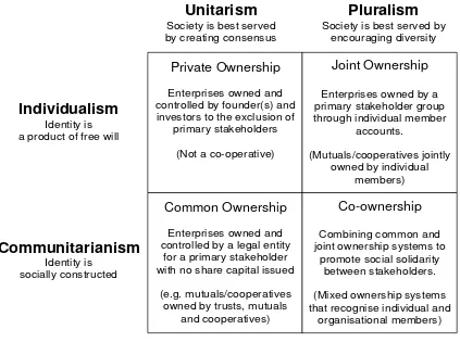 Figure 1 - A Meta-Theoretical Model of Co-operative Ownership 