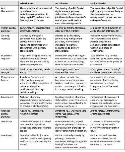 Table 2 – Privatisation, Socialisation and Nationalisation 