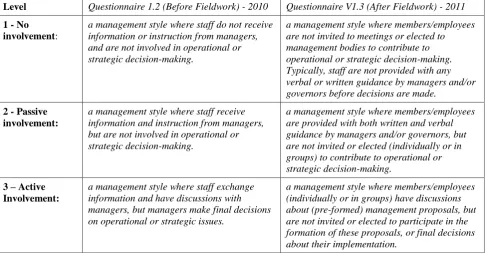 Table 1 – Pre / Post Pilot Descriptions of Levels of Participation 
