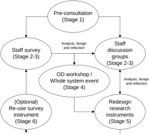 Figure 1 - Action Research Methodology 