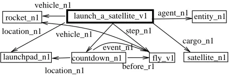 Figure 2: A graphical depiction of the “launching a satel-lite” scenario in the knowledge-base.