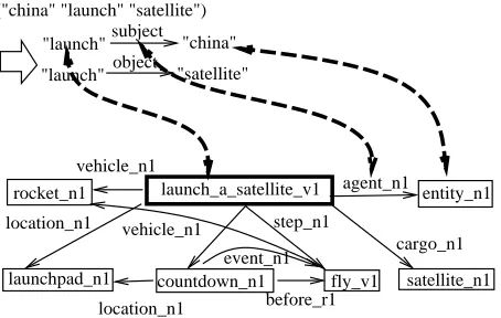 Figure 3: To interpret the text, the system ﬁnds the sce-nario representation that best matches the fragments ex-