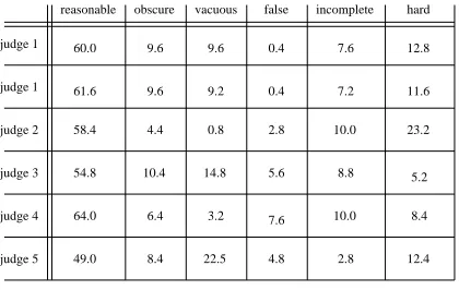 Table 1.Judgements (in %) for 250 randomly sampled propositions
