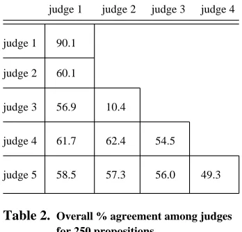 Figure 1. Fraction of propositions placed in best categoryby multiple judges