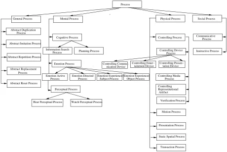 Figure 2: Process Hierarchy.