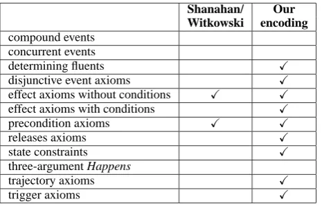 Table 2: Axiomatizations using Shanahan’s event calcu-lus