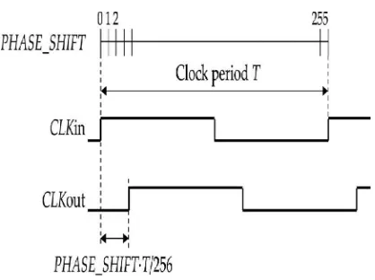 Fig.2.Fixed fine phase shifting effect. 