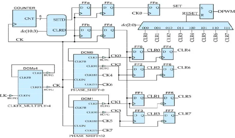 Fig. 3. Implemented high-resolution DPWM with m = 8 and k = 3. 