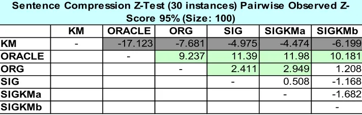 Table 1. Result table for six runs. Avg: mean unigram co-occurrence scores of 30 topics, Var: variance, Std: standard deviation, AvgCR: mean compression ratio, VarCR: variance of compression ratio, and StdCR: standard deviation of compression ratio