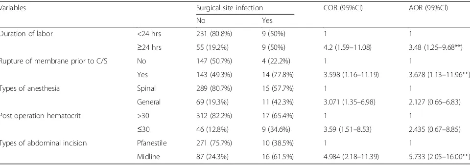 Fig. 1 Magnitude of surgical site infection at Lemlem Karl hospital,Maichew Tigray, 2013–2016