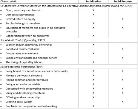 Table 1 – Theorising ‘Social’ in Early Theories of Social Enterprise 