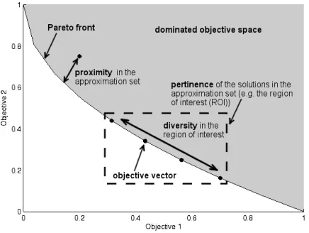 Figure 1.Proximity, diversity, and pertinence characteristics in an approx-imation set for a bi-objective problem.