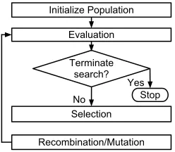 Figure 2.General ﬂow diagram of a basic Evolutionary Algorithm.