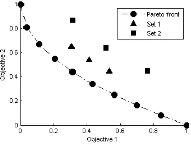 Figure 5.An illustration of the trade-off between proximity and diversity tothe Pareto-optimal front of an objective function.