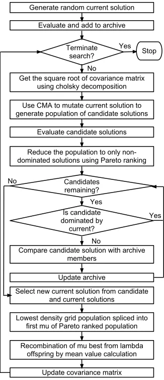 Figure 6.Flow diagram of CMA-PAES, will change this to ﬂow straightand be wider and take up less vertical space