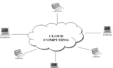 Figure 1 Architecture of Cloud Computing  