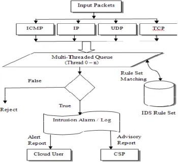 Figure 2 Cloud IDS Model  