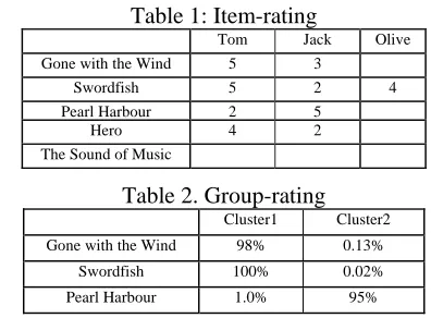 Table 1: Item-rating Tom  Jack  