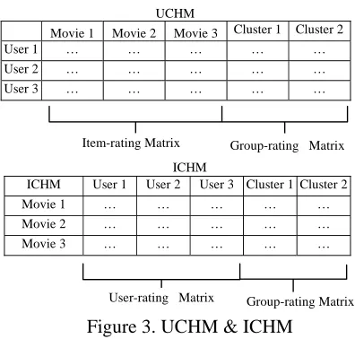 Figure 3. UCHM & ICHM  