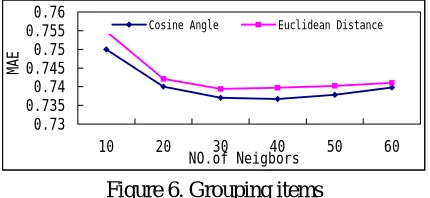 Figure 4. Sensitivity of the cluster size 