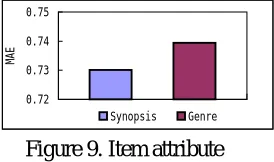 Figure 9. Item attribute 