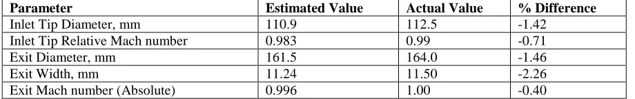 Table – 1: Comparison of Estimated Design Values and Actual Design Value Estimated Value Actual Value 