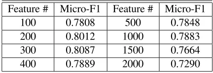 Table 1: Results of character level language model-ing classiﬁer on Chinese data.