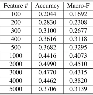 Table 5: Results of byte level OOP classiﬁer onJapanese data.
