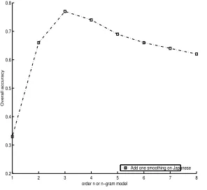 Table 4: Results of byte level language model classiﬁer on Japanese data.