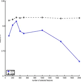 Figure 3: Effects of the number of selected features