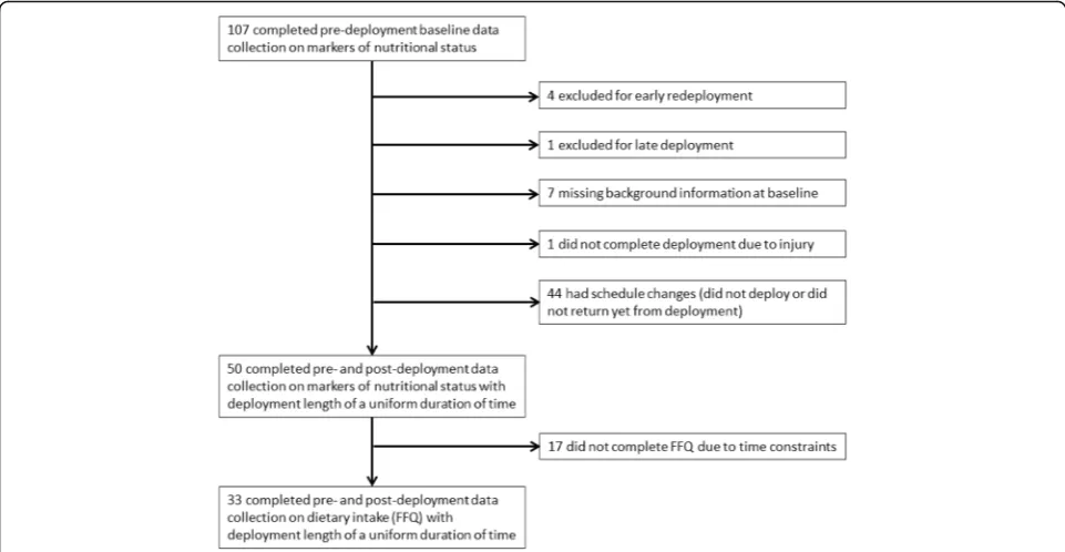 Fig. 1 Flow chart of participant selection. Abbreviations: FFQ = food frequency questionnaire