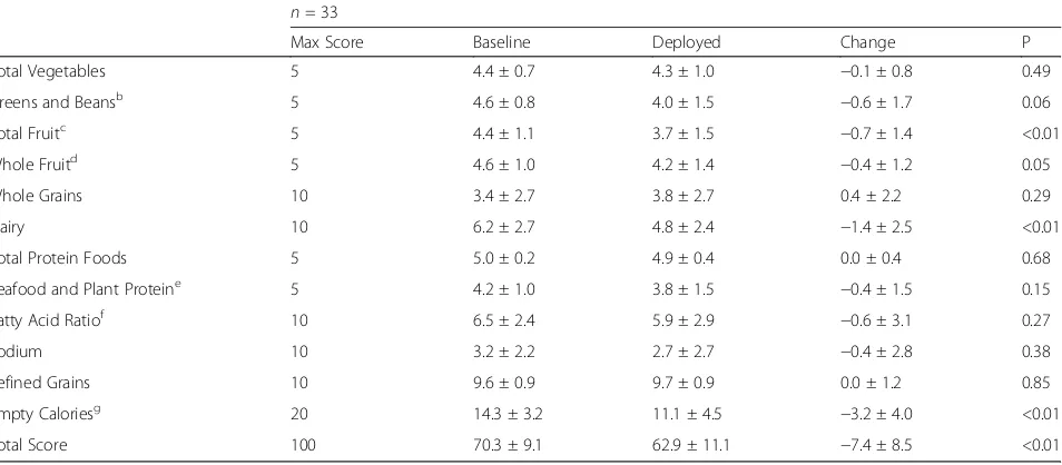Table 1 Change in Healthy Eating Index-2010 scoresa during combat deployment among elite U.S