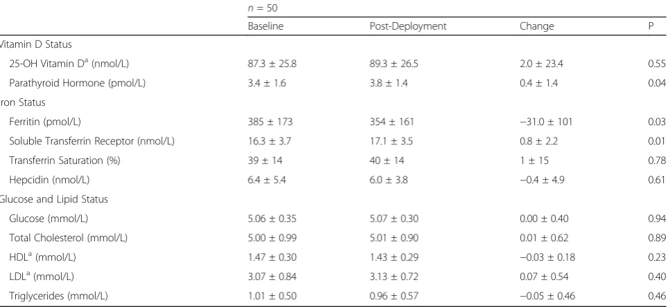 Fig. 2 Association between post-deployment serum 25-OH vitamin Dand PTH concentrations among U.S