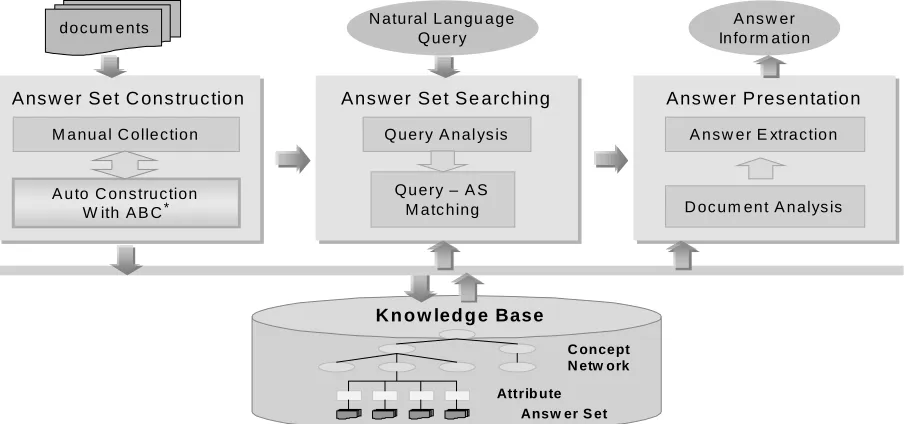 Figure 1.System architecture of Answer Set based IR