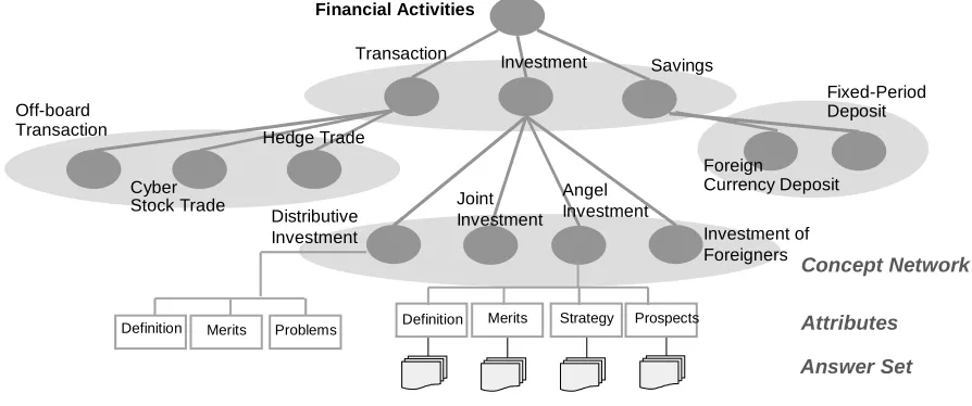 Figure 2. Concept, Attribute, and DocumentsGroup of concepts in concept network hierarchy and Distribution of attributes for concepts