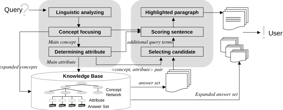 Figure 3. Retrieval Process