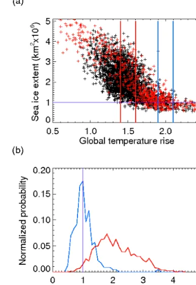 Figure 3. (a) All 48 ensemble members are combined to derivea September ice extent vs