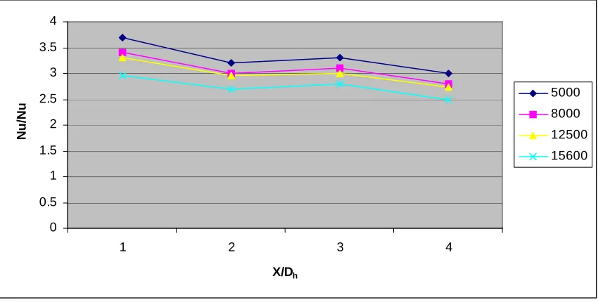 Fig. 6 Average Friction Factor Ratio versus Reynolds Number for Various Configurations 