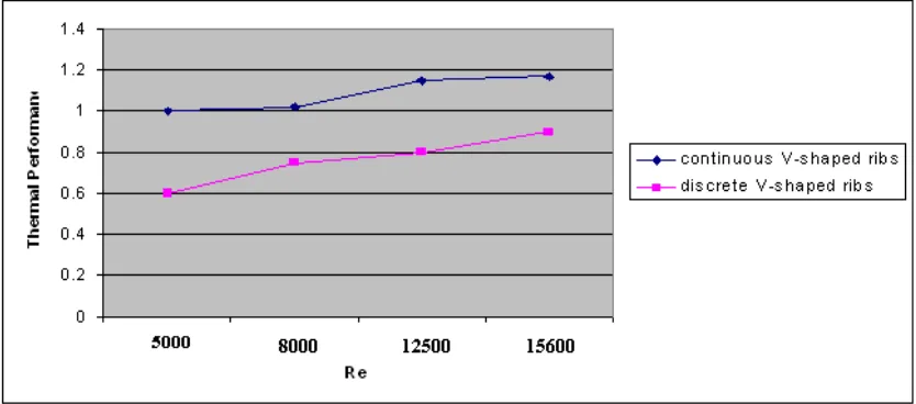 Fig. 7 Variation of Thermal Performance with Reynolds Number for Various Configurations 
