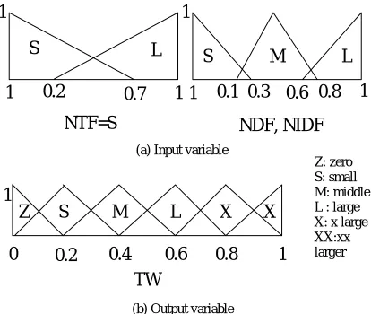 Figure 1. Fuzzy input/output variables 