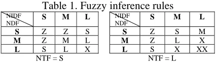 Table 1. Fuzzy inference rules S 