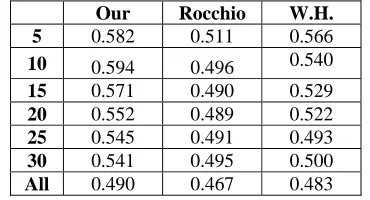 Table 2. Performance of 21 categories in the REUTERS corpus and comparison with two exist-ing algorithms