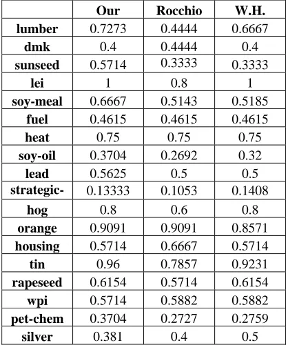 Table 3. The detail result when 10 terms are used for user preferences 
