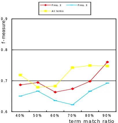 Figure 4. Frequency-based keyword selection  