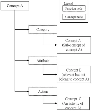 Figure 1. Ontology Structure for CNA News 