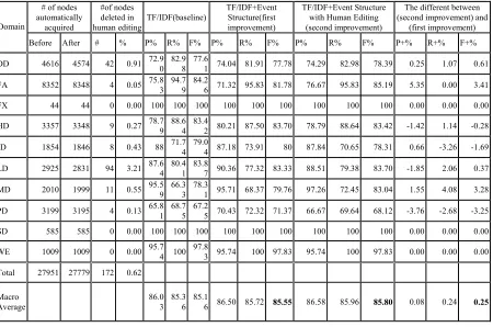 Table 3. Experiment result of CNA news categorization 