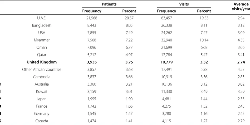 Table 1 Top-fifteen countries providing medical tourists to Thailand in 2010