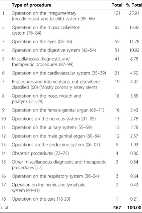 Table 4 Distribution of procedures in UK medical touristsby ICD-9 classification