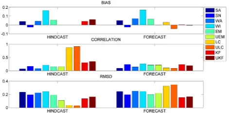 Fig. 6. Hindcast and forecast statistics of the different forecast sys-tems and the tested SE techniques, averaged over the two campaignsand all stations, using a 1-day learning period and a 1-day testingperiod.