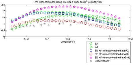 Fig. 8. Individual models and SE forecasts along a JASON-1 trackduring a strong-wind event.